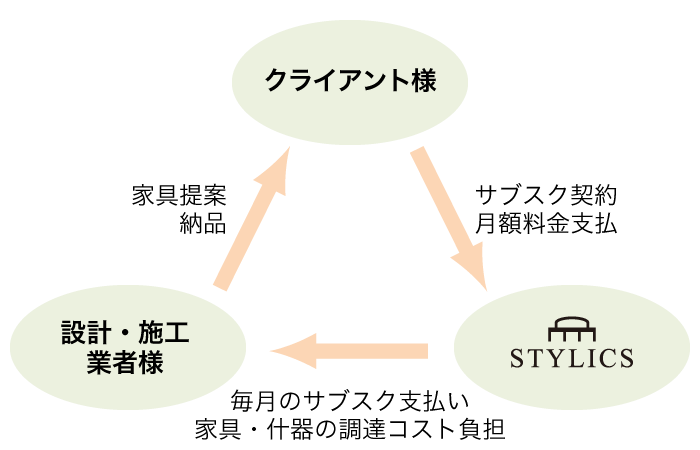 サブスク化の仕組み1