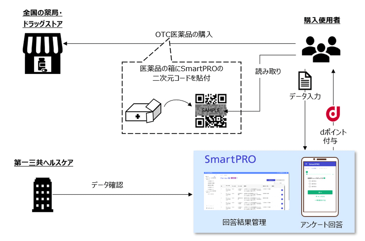 <電子的製造販売後調査の仕組み>