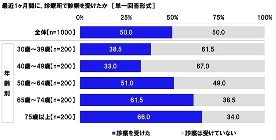 最近1ヶ月間に、診療所で診察を受けたか