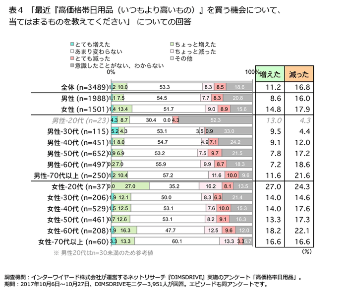 表4「最近『高価格帯日用品(いつもより高いもの)』を買う機会について、当てはまるものを教えてください」についての回答