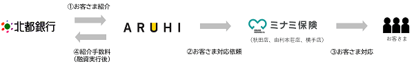 【ご参考】北都銀行との住宅ローン紹介業務に関するイメージ