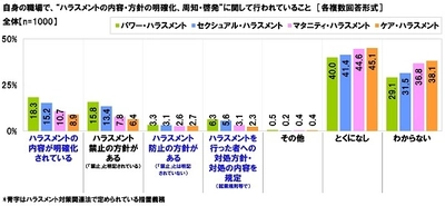 連合調べ　 職場でハラスメント被害を受けた率　 「パワハラ」27.6%、「セクハラ」8.5%、 「マタハラ」1.7%、「ケアハラ」2.1%、 「SOGIハラ」2.2%、 「ジェンダー・ハラスメント」4.2%、 「コロナ・ハラスメント」3.1%