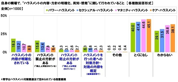 自身の職場で、“ハラスメントの内容・方針の明確化、周知・啓発”に関して行われていること