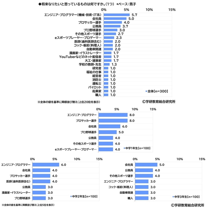 将来なりたいと思っているもの（中学生・男子）