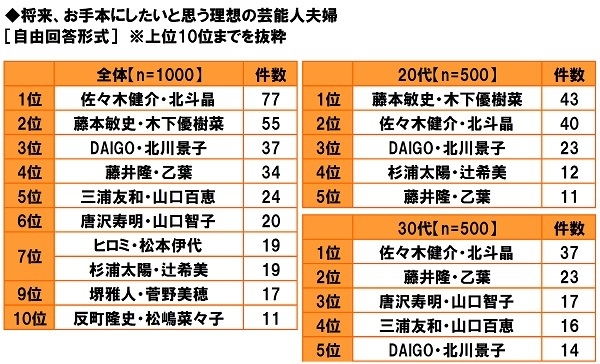 将来、お手本にしたいと思う理想の芸能人夫婦