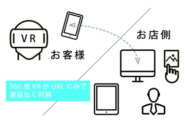 どこでもかんたんVRのクラウドソフト「3D Stylee」 URLのみで360度VRコンテンツを 遅延なく遠隔同期する新機能リリース