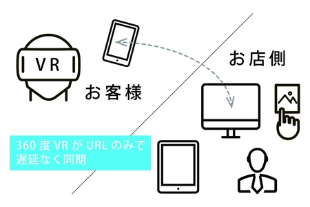 どこでもかんたんVRのクラウドソフト「3D Stylee」 URLのみで360度VRコンテンツを 遅延なく遠隔同期する新機能リリース