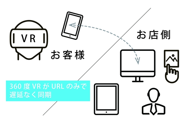 遠隔同期のイメージ図