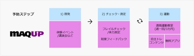 マクニカ、福岡市と「福岡100」事業の介護予防分野において協定を締結