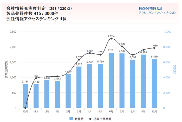 大野社のエミダス閲覧数と訪問企業の推移