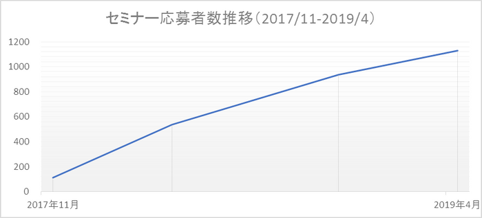 セミナー応募者推移状況