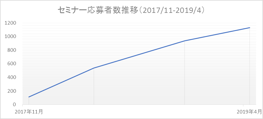 セミナー応募者推移状況