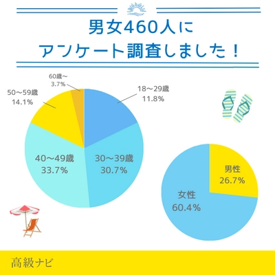 買ってよかった紫外線対策アイテムは日焼け止め！ 失敗したエピソードまで男女460名に大調査