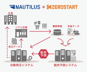 ノーチラス・テクノロジーズ社と業務提携『Asakusa FrameworkTM』と『ZETA DMP』の連携でリアル店舗向け『販売予測システム』を提供開始