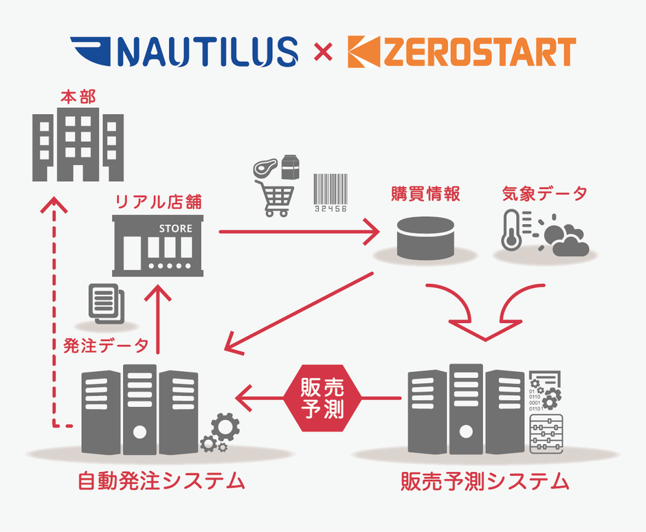 販売予測システムサービスイメージ