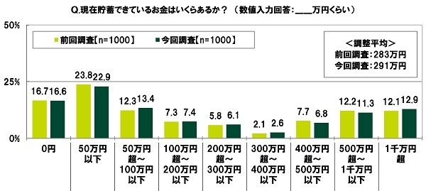 現在貯蓄できているお金はいくらあるか？