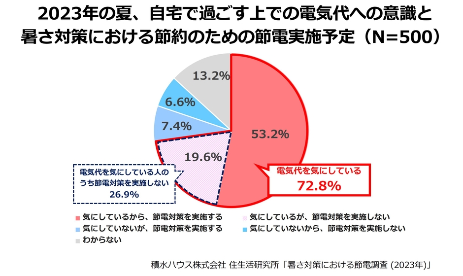積水ハウス株式会社 住生活研究所「暑さ対策における節電調査 (2023年)」