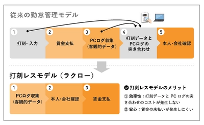 打刻レスの勤怠管理サービス「ラクロー」、 厚生労働省が適法性を認める ～ 2019年4月施行改正労働法に適合した労働時間の把握を実現 ～