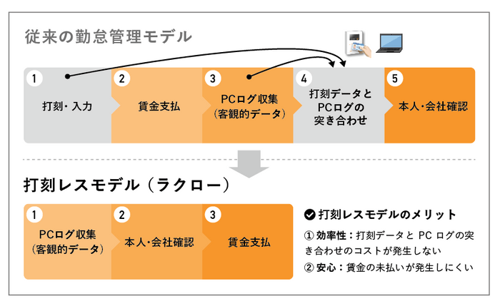 打刻レス勤怠管理モデル(ラクロー)