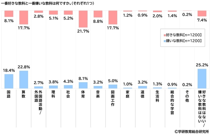 一番好きな教科と一番嫌いな教科（小学生）