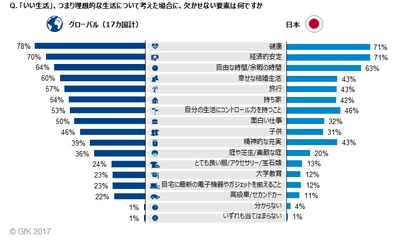 GfKグローバル意識調査：いい生活、理想的な生活に求めるもの 