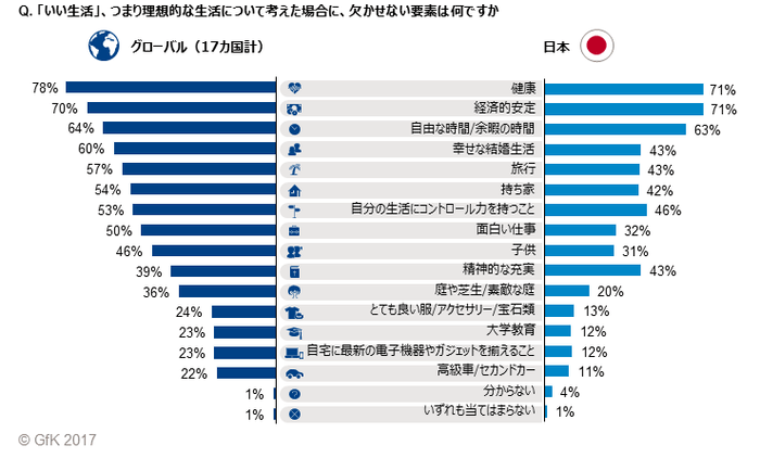 Q. 「いい生活」、つまり理想的な生活について考えた場合に、欠かせない要素は何ですか