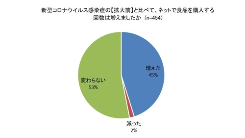 食品通販の活用増理由、 「生産者や販売者の応援や支援のために購入」が43％　 ～withコロナの食品通販：42％が購入増える、 人気ジャンルは洋菓子が50％～