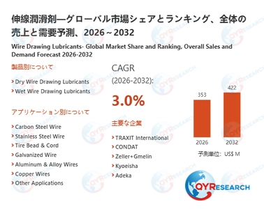 伸線潤滑剤業界、2032年までに422百万米ドル規模へ拡大見込み