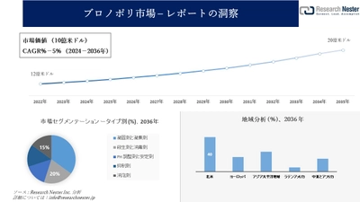 ブロノポリ市場調査の発展、傾向、需要、成長分析および予測2024―2036年