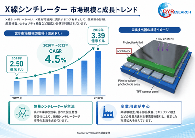 上記の図表／データは、QYResearchの最新レポート「2026～2032年のグローバルX線シンチレーター調査レポート」から引用されている。Email: japan@qyresearch.com；