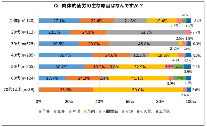肉体的疲労の主な原因はなんですか？