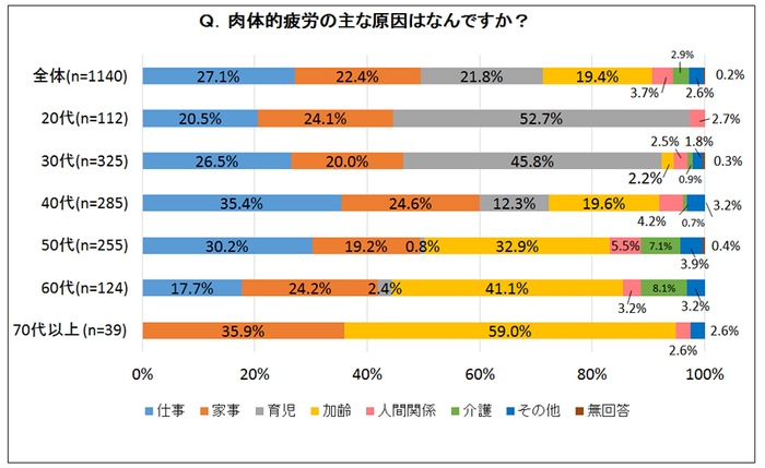 肉体的疲労の主な原因はなんですか？