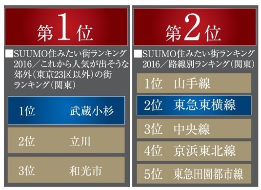 住みたい街ランキング