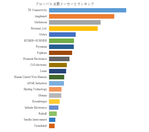 図. 世界の電気自動車用ケーブルアセンブリ市場におけるトップ20企業のランキングと市場シェア(2024年の調査データに基づく;最新のデータは、当社の最新調査データに基づいている)