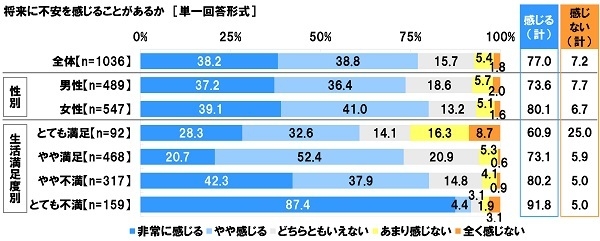 将来に不安を感じることがあるか