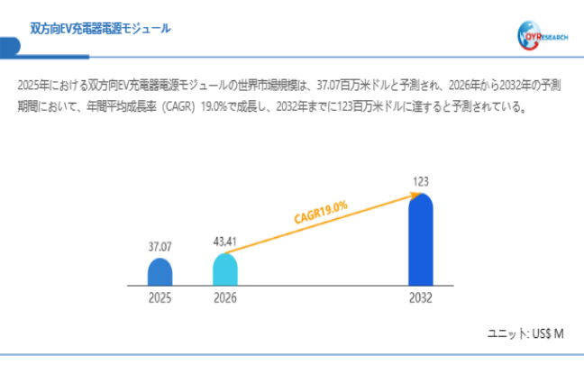 上記データは、QYResearch報告書「双方向EV充電器電源モジュール―グローバル市場シェアとランキング、全体の売上と需要予測、2026~2032」に基づく