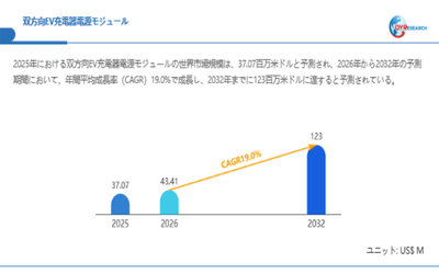 上記データは、QYResearch報告書「双方向EV充電器電源モジュール―グローバル市場シェアとランキング、全体の売上と需要予測、2026~2032」に基づく