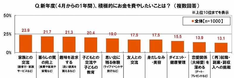 新年度からの積極消費先