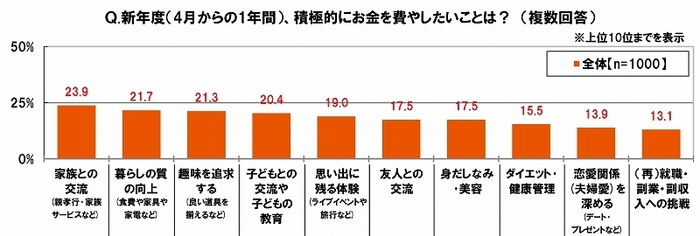 新年度からの積極消費先