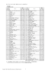 日経BPコンサルティング調べ 「ブランド・ジャパン2023」の調査結果を発表　 ～USJが「総合力」ランキングで初の首位に～