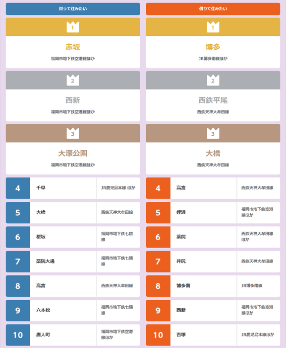 LIFULL HOME'S住みたい街 九州圏ランキング