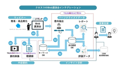 図1_クロスコのWeb講演会インテグレーション