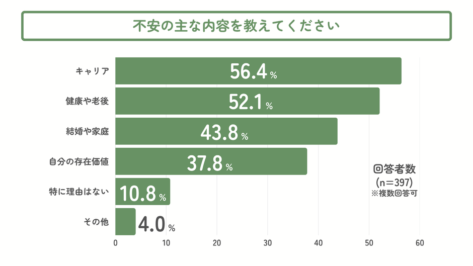 不安の主な内容を教えてください