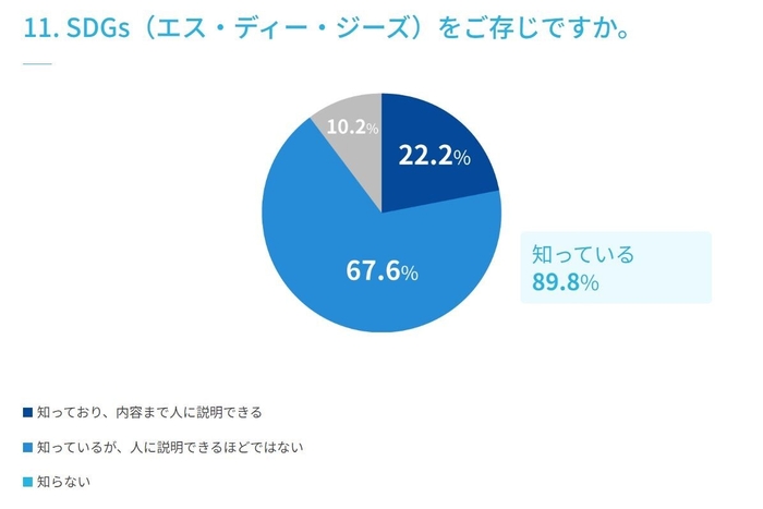 11. SDGs(エス・ディー・ジーズ)をご存じですか。