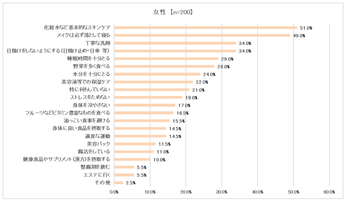 調査結果③　女性