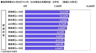 自家用車の1ヶ月のガソリン代（都道府県別）