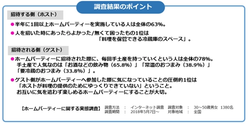 近年増えているホームパーティー需要　 快適なホームパーティーのカギは？ ホームパーティー需要に関する調査を実施