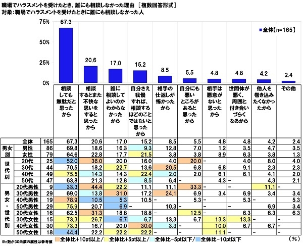 職場でハラスメントを受けたとき、誰にも相談しなかった理由