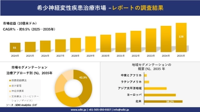 希少神経変性疾患治療市場の発展、傾向、需要、成長分析及び予測2025ー2035年