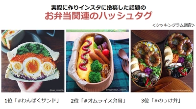 ＜アンケート調査＞ 実際に作りインスタに投稿した話題のお弁当関連のハッシュタグ  1位「#わんぱくサンド」2位「#オムライス弁当」3位「#のっけ弁」